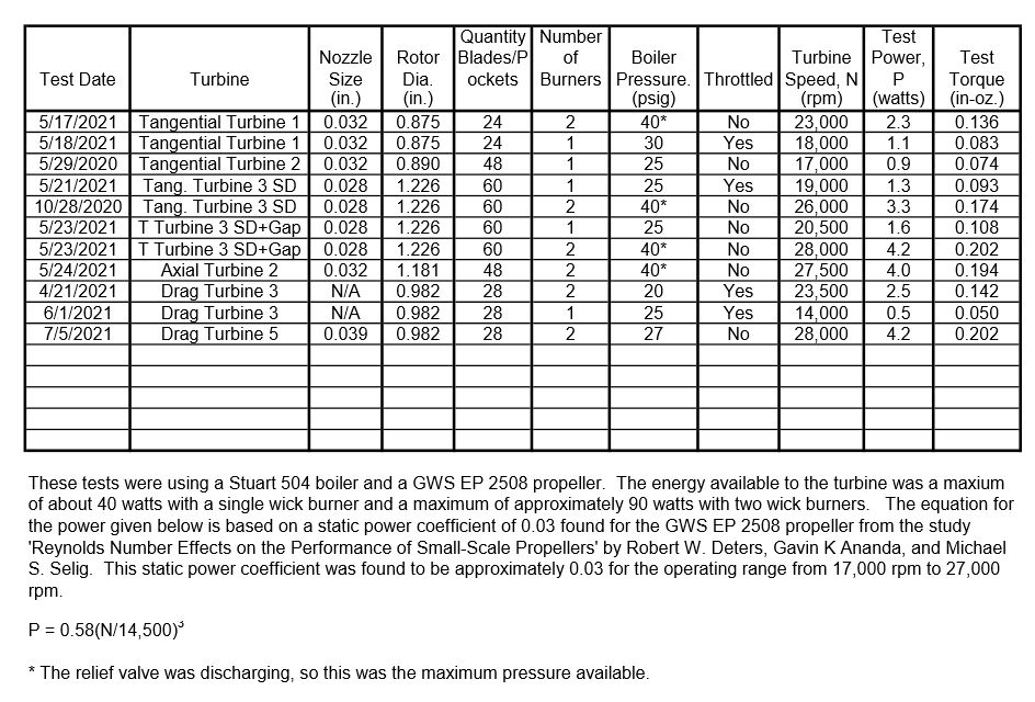 Turbine Test Results 18